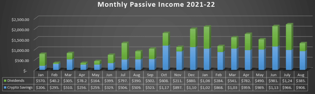 August 2022 Passive Income