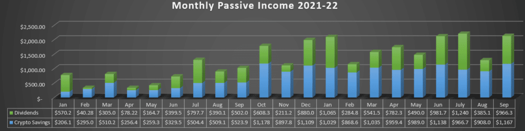 Sept 2022 Hustle & Passive Income (Savings Accounts & Dividends) Was $2133