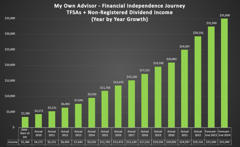 MyOwnAdvisor.ca's Dividend Income Chart