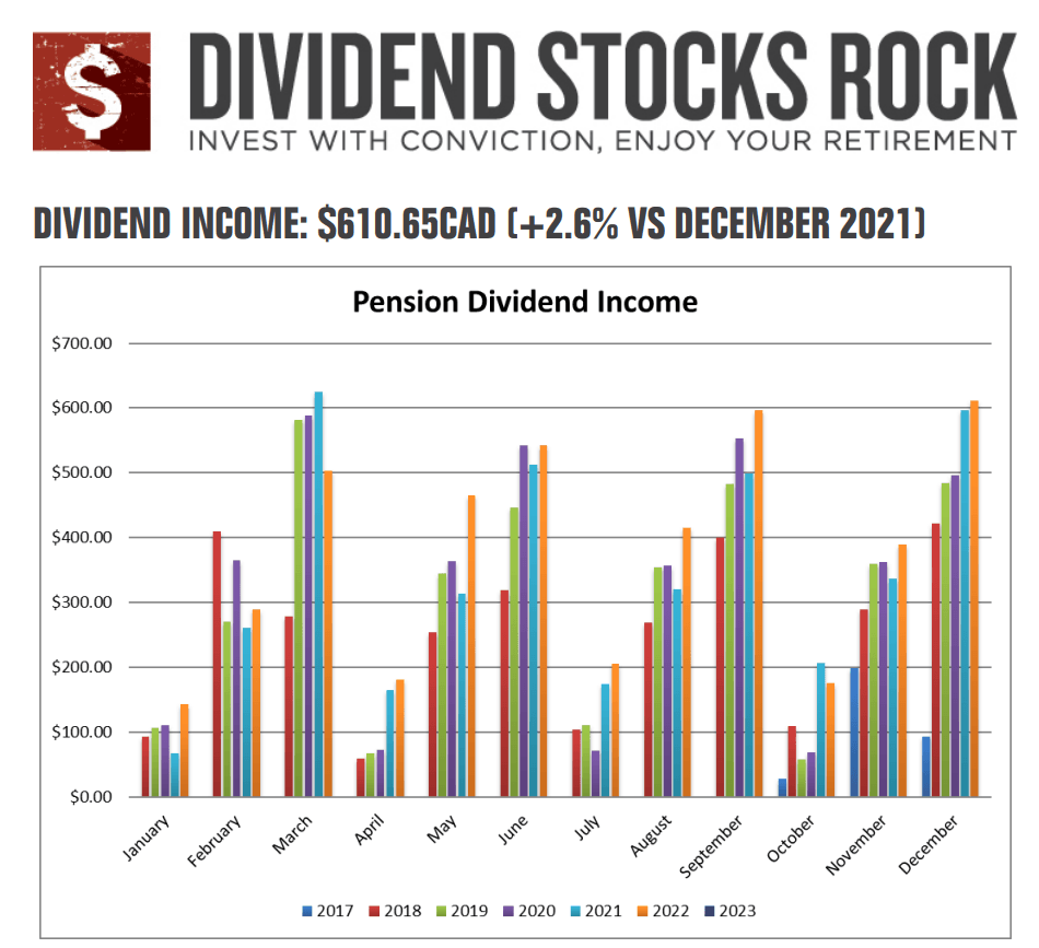 Thedividendguyblog.com's Dividend Income Chart