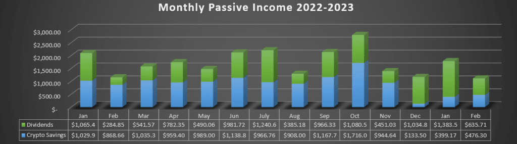 Feb 2023 Passive Income (Savings Accounts & Dividends) Was $1,112.01