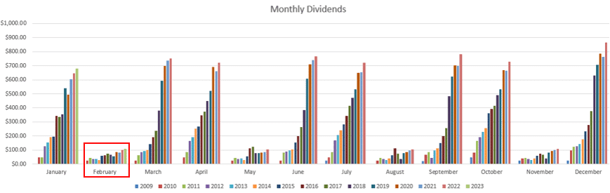 Getrichbrothers.com's Dividend Income Chart