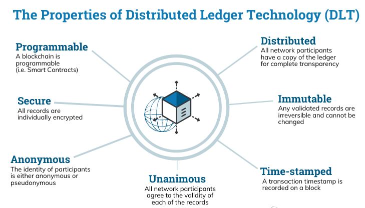 Distributed Ledger Technology (DLT)