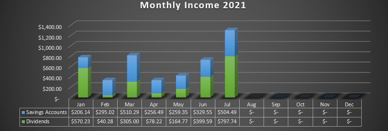 Monthly Dividend, Savings, and Crypto Income