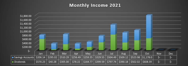 Passive Income Dividend and interest income
