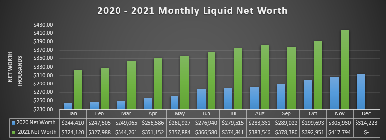 December 2021 Liquid Net Worth increased to $419,224.73
