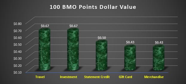 BMO Points Dollar Value