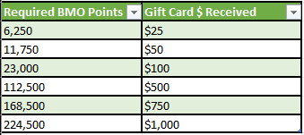 BMO Rewards Redemption for Gift Cards Chart