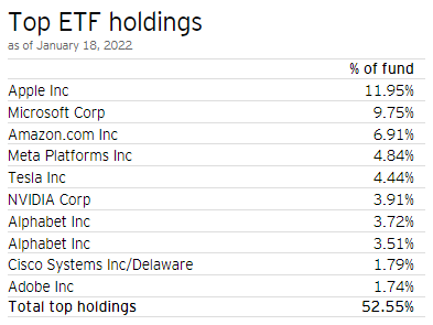 Invesco NASDAQ 100 Index ETF - Top ETF holdings
