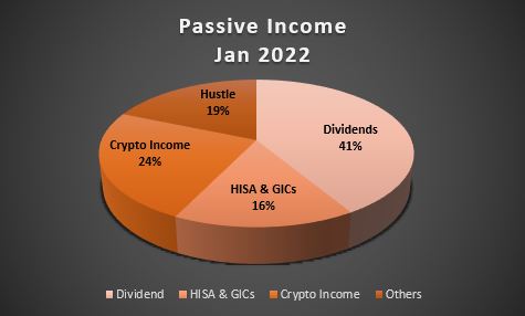 Passive Income Jan 2022