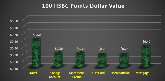 Average 100 HSBC Rewards Points Value in Dollar Amount