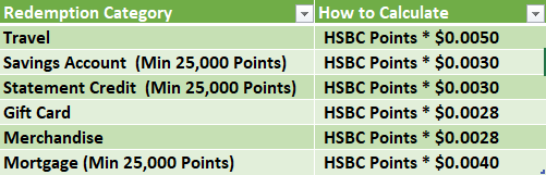 How to Calculate Dollar Value of HSBC Rewards Points
