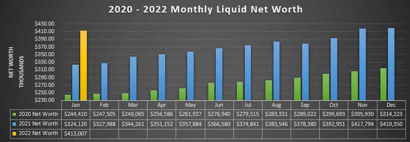 Liquid Net Worth increase from Passive Income including Hustle, Dividend stocks, crypto savings accounts and more.