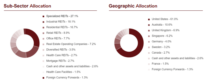 HGR ETF Holdings and Allocations