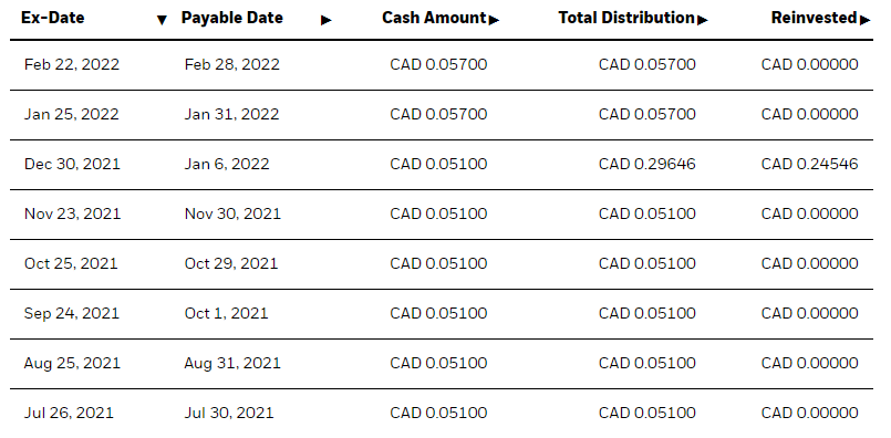 XRE ETF Distributions