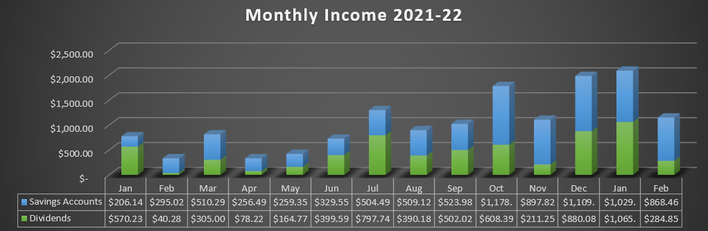 Feb 2022 Passive Income (Savings Accounts & Dividends) Was $1153