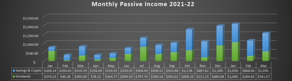 March 2022 Passive Income (Savings Accounts & Dividends) 