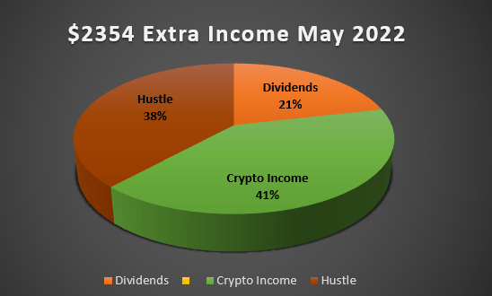 May Income