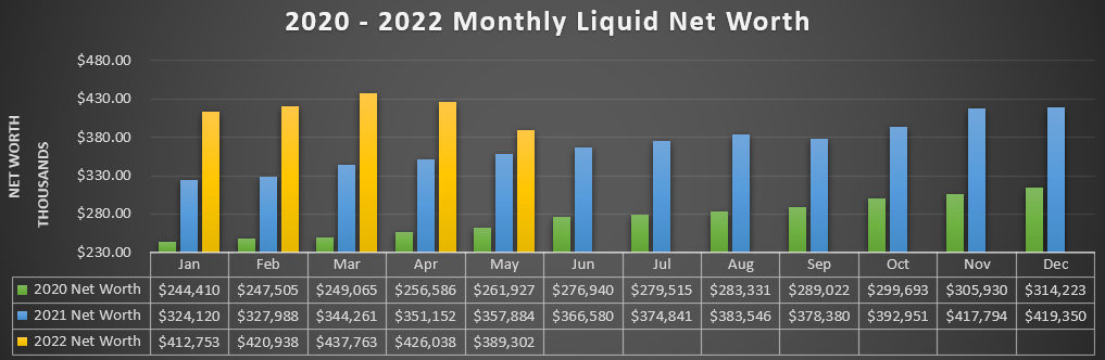 May 2022 Liquid Net Worth Free Fall to $389,062