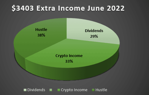 June 2022 Passive Income