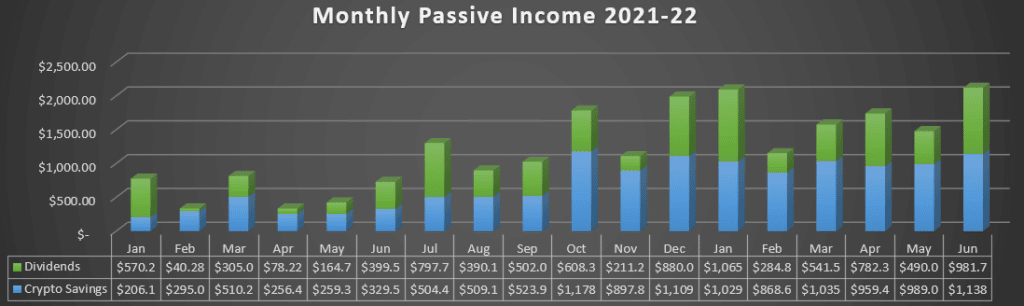 Liquid Net Worth and Passive Income