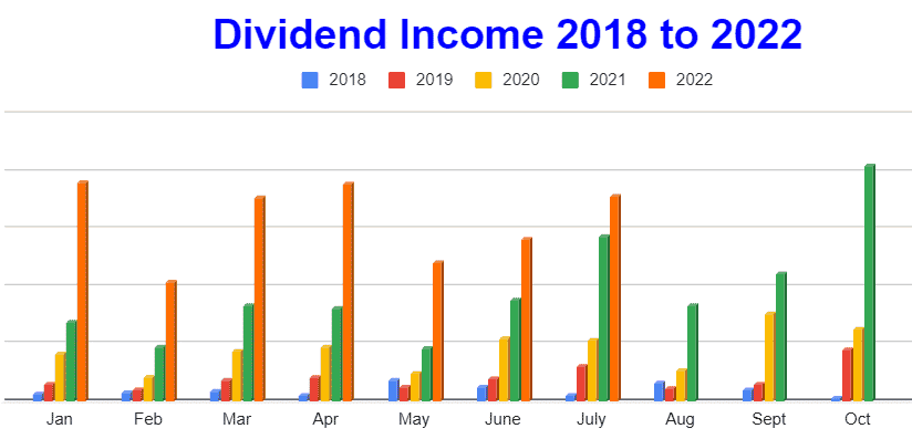 Mydividendsnowball.com's Dividend Income Chart