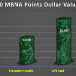 MBNA Points