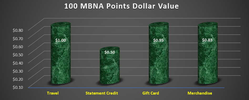 Average 100 MBNA Rewards Points Value in Dollar Amount