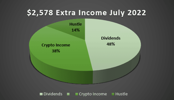 Income July 2022