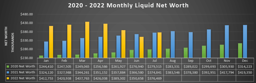 July 2022 Liquid Net Worth Improved to $376,469