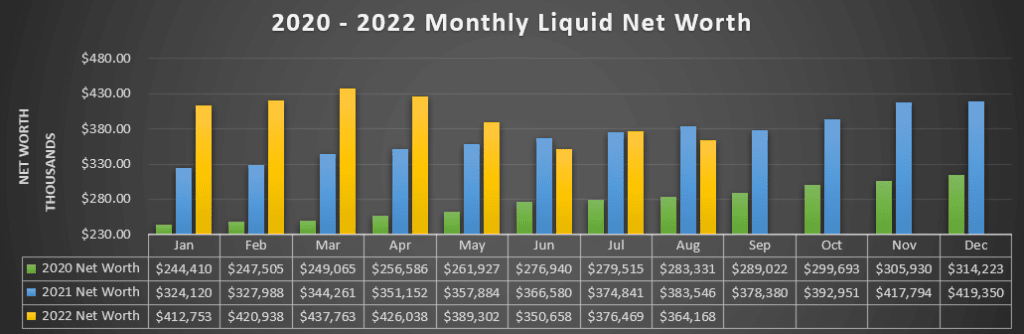 August 2022 Liquid Net Worth Declined to $364,168