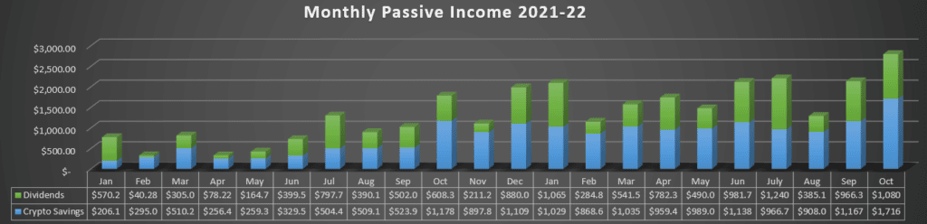Oct 2022 Passive Income (Savings Accounts & Dividends) Was $3,587