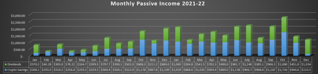 Nov 2022 Passive Income (Savings Accounts & Dividends) Was $1,168.37