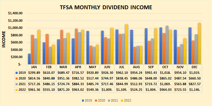 Myprudentlife.com's Dividend Income Chart (TFSA)