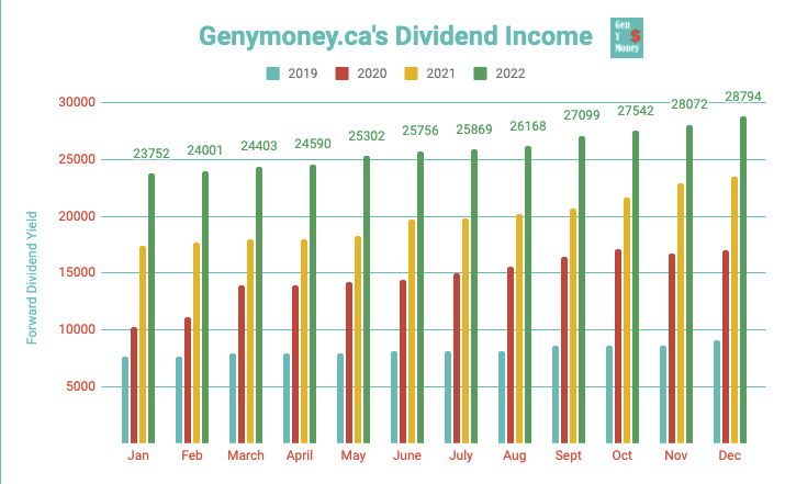 Genymoney.ca's Dividend Income Chart