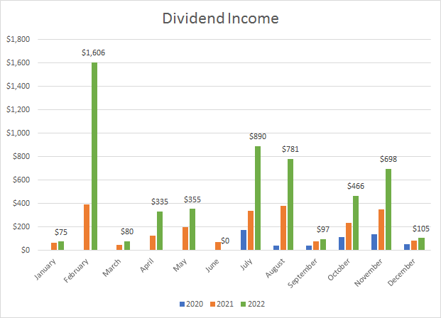 Anotherloonie.ca's Dividend Income Chart