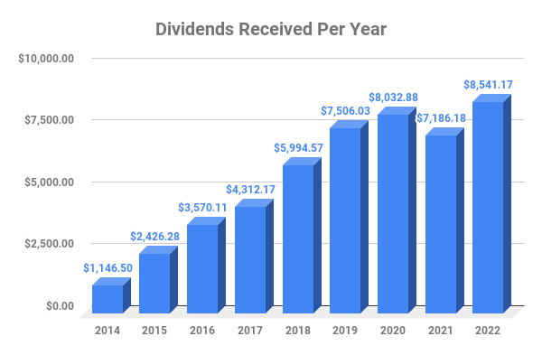 Allaboutthedividends.wordpress.com's Dividend Income Chart