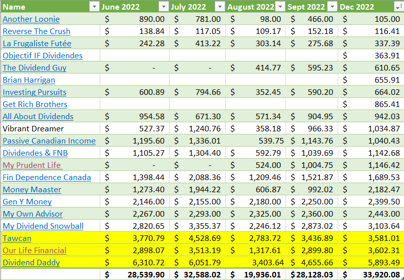 Total Canadians 2022 Dividend Income (Since June)