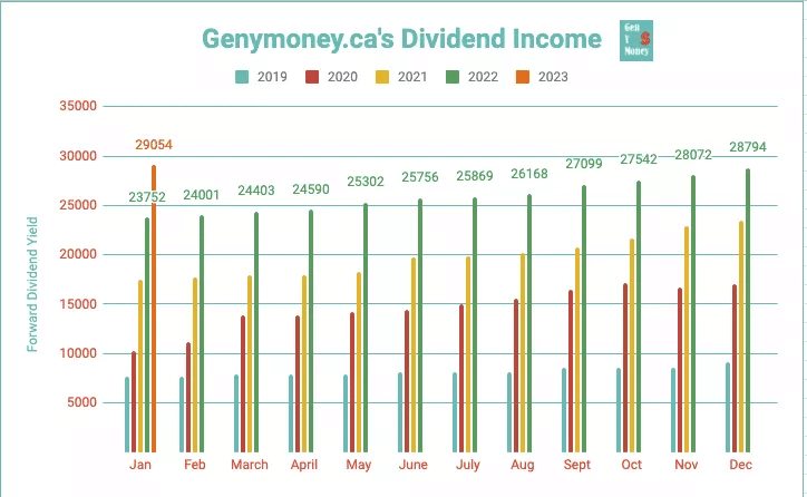 Genymoney.ca's Dividend Income Chart