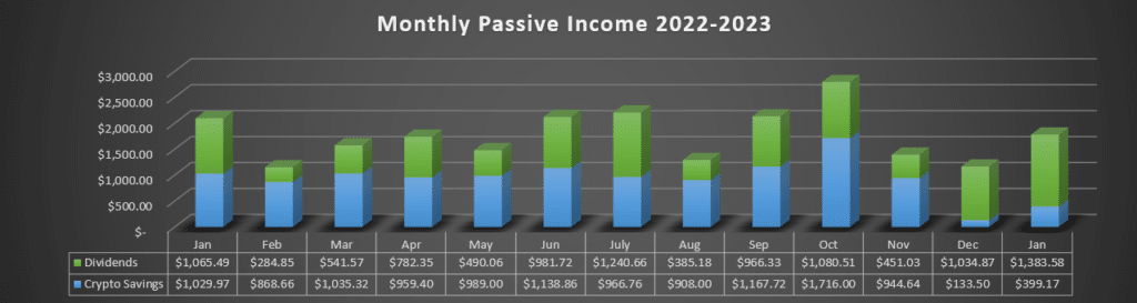 Jan 2023 Passive Income (Savings Accounts & Dividends) Was $1,782.75