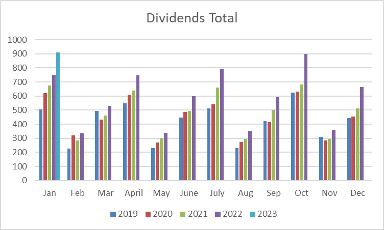 Investingpursuits.blogspot.com's Dividend Income Chart