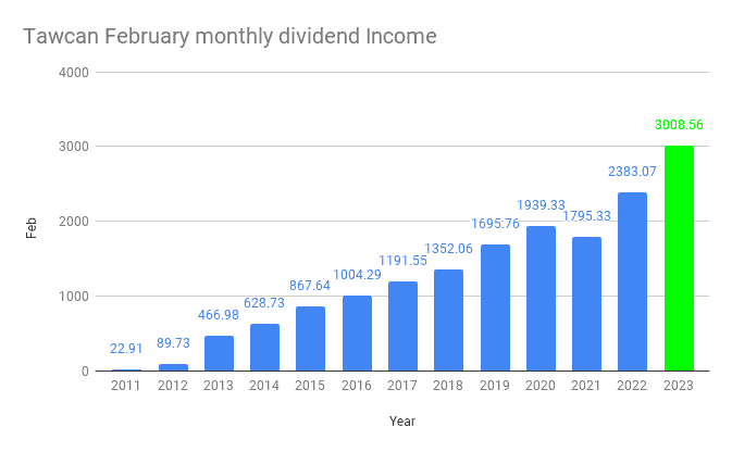 Tawcan.com's Dividend Income Chart