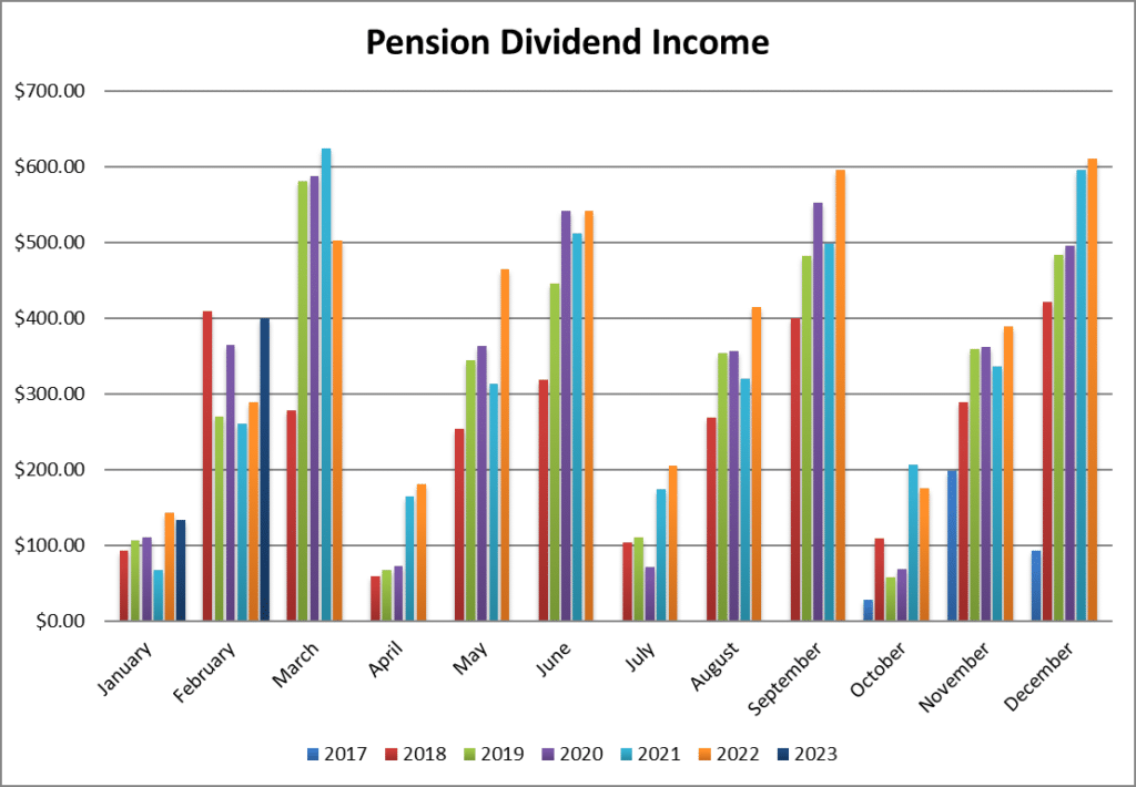 Thedividendguyblog.com's Dividend Income Chart