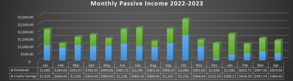 March 2023 Passive Income (Savings Accounts & Dividends) Was $1,429.62