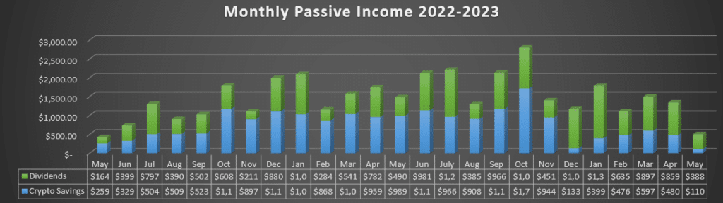 May 2023 Passive Income (Savings Accounts & Dividends) Was $498