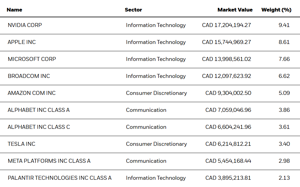 iShares NASDAQ 100 Index ETF XQQ Sector Allocation - XQQ ETF