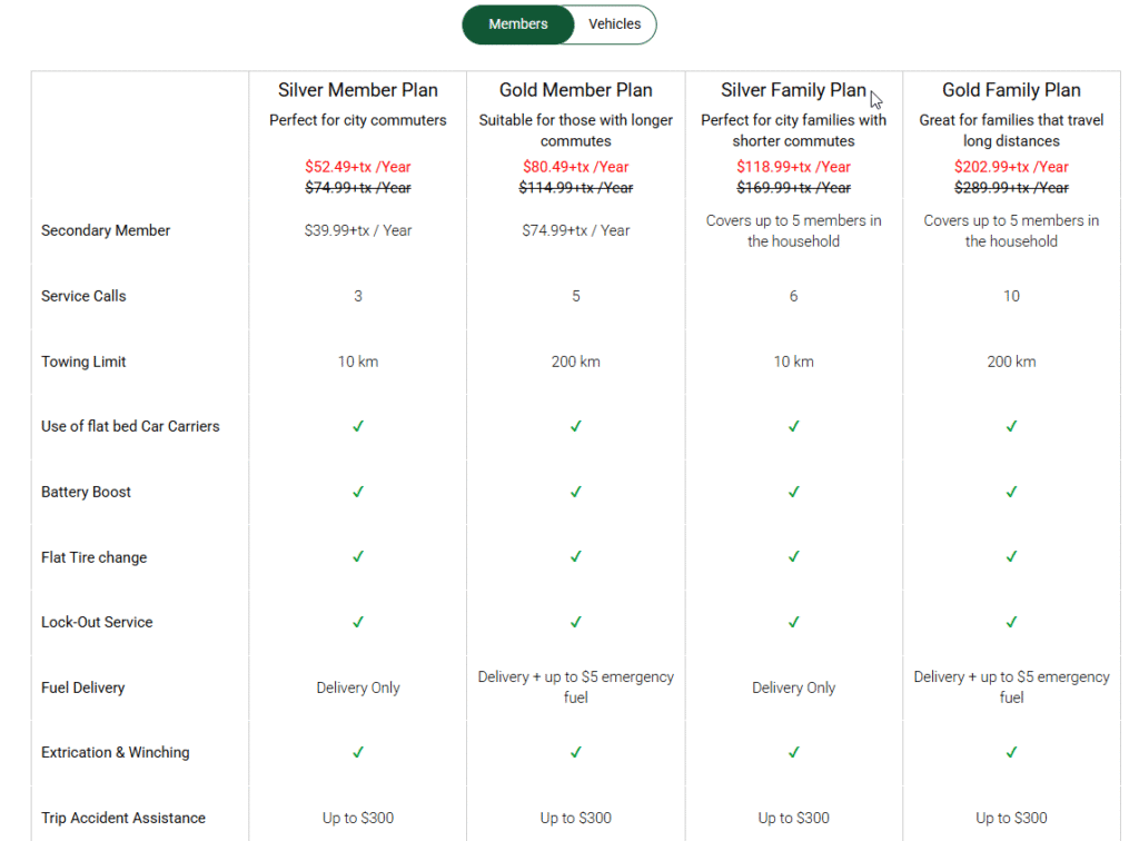 Best Roadside Assistance in Canada - Free, Credit Card, and Paid Plans Compared 3 Canadian Tire Road Assistance Plans (Members vs Vehicles). Best free option covering US and Canada.