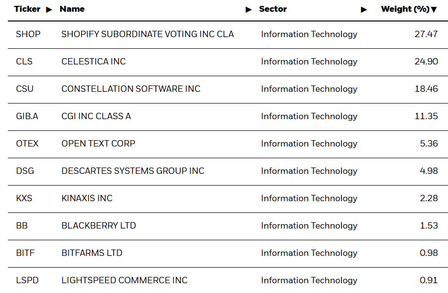 iShares S&P/TSX Capped Information Technology Index ETF
XIT
